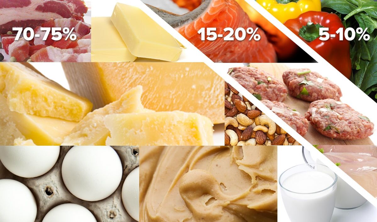 proportion of foods for the keto diet